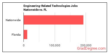 Engineering-Related Technologies Jobs Nationwide vs. FL