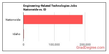 Engineering-Related Technologies Jobs Nationwide vs. ID