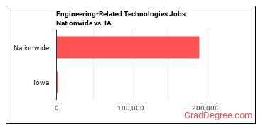 Engineering-Related Technologies Jobs Nationwide vs. IA