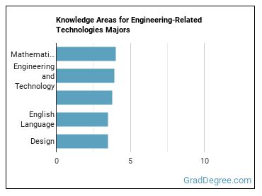 Knowledge areas for Engineering-Related Technologies majors