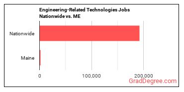 Engineering-Related Technologies Jobs Nationwide vs. ME