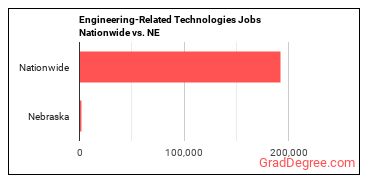 Engineering-Related Technologies Jobs Nationwide vs. NE