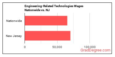 Engineering-Related Technologies Wages Nationwide vs. NJ