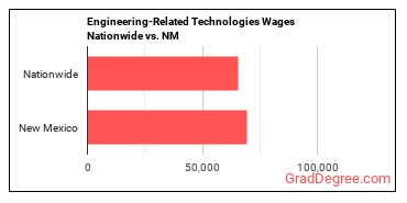 Engineering-Related Technologies Wages Nationwide vs. NM
