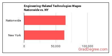 Engineering-Related Technologies Wages Nationwide vs. NY