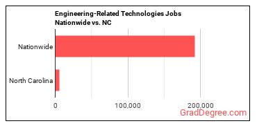 Engineering-Related Technologies Jobs Nationwide vs. NC