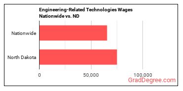Engineering-Related Technologies Wages Nationwide vs. ND