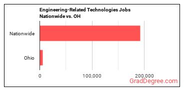 Engineering-Related Technologies Jobs Nationwide vs. OH
