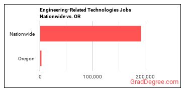 Engineering-Related Technologies Jobs Nationwide vs. OR