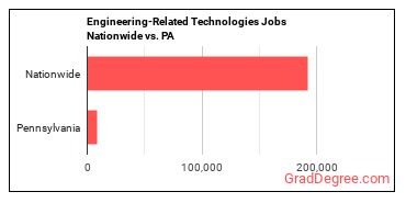 Engineering-Related Technologies Jobs Nationwide vs. PA