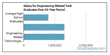 4-year median earnings vs national baseline for Engineering-Related Technologies