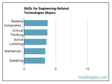 Skills for Engineering-Related Technologies majors