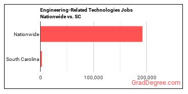 Engineering-Related Technologies Jobs Nationwide vs. SC
