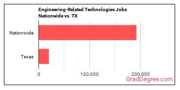 Engineering-Related Technologies Jobs Nationwide vs. TX