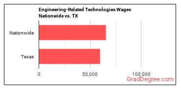 Engineering-Related Technologies Wages Nationwide vs. TX