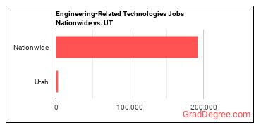 Engineering-Related Technologies Jobs Nationwide vs. UT