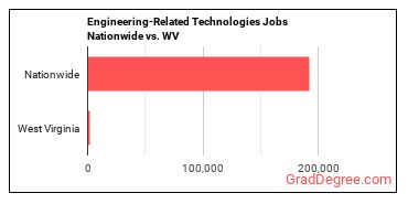 Engineering-Related Technologies Jobs Nationwide vs. WV