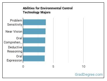 Abilities for Environmental Control Technology majors