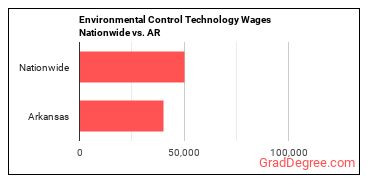 Environmental Control Technology Wages Nationwide vs. AR