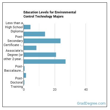 Education levels for Environmental Control Technology majors