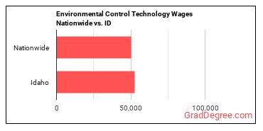 Environmental Control Technology Wages Nationwide vs. ID
