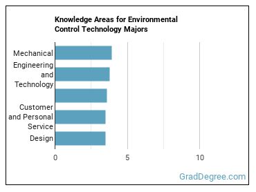 Knowledge areas for Environmental Control Technology majors