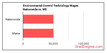 Environmental Control Technology Wages Nationwide vs. ME