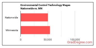 Environmental Control Technology Wages Nationwide vs. MN