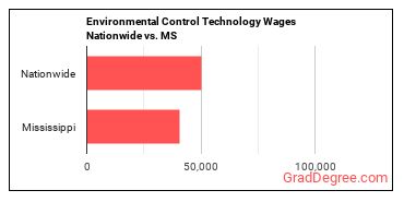 Environmental Control Technology Wages Nationwide vs. MS