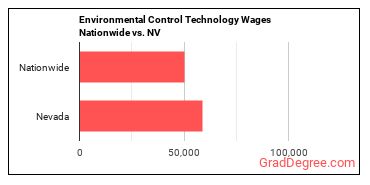 Environmental Control Technology Wages Nationwide vs. NV