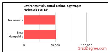 Environmental Control Technology Wages Nationwide vs. NH