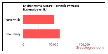 Environmental Control Technology Wages Nationwide vs. NJ