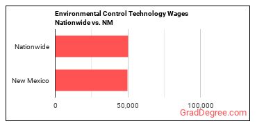 Environmental Control Technology Wages Nationwide vs. NM