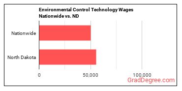 Environmental Control Technology Wages Nationwide vs. ND