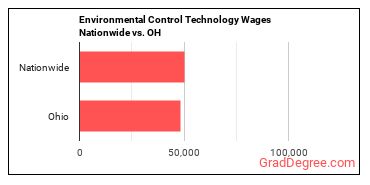 Environmental Control Technology Wages Nationwide vs. OH