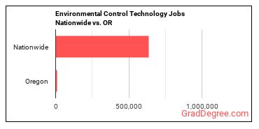 Environmental Control Technology Jobs Nationwide vs. OR