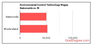 Environmental Control Technology Wages Nationwide vs. RI