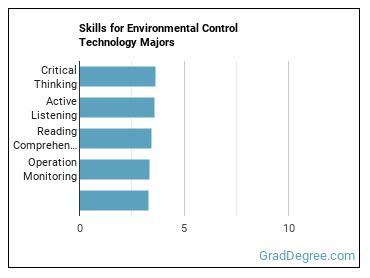 Skills for Environmental Control Technology majors