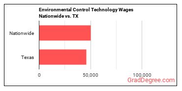 Environmental Control Technology Wages Nationwide vs. TX