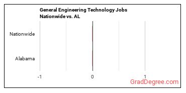 General Engineering Technology Jobs Nationwide vs. AL