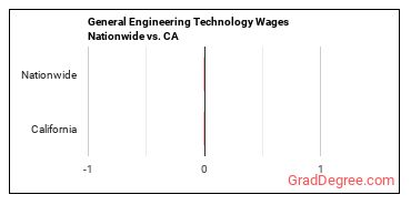 General Engineering Technology Wages Nationwide vs. CA