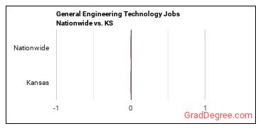 General Engineering Technology Jobs Nationwide vs. KS