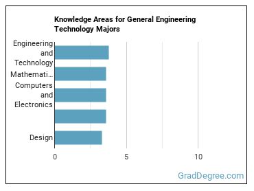 Knowledge areas for General Engineering Technology majors