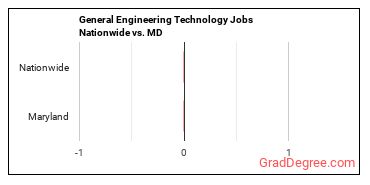 General Engineering Technology Jobs Nationwide vs. MD