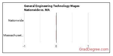 General Engineering Technology Wages Nationwide vs. MA