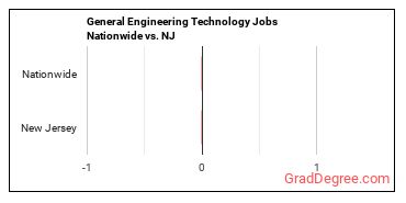General Engineering Technology Jobs Nationwide vs. NJ