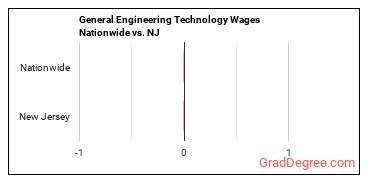 General Engineering Technology Wages Nationwide vs. NJ