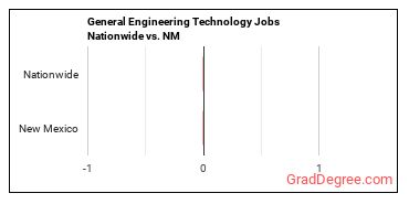 General Engineering Technology Jobs Nationwide vs. NM