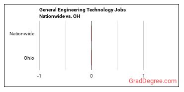 General Engineering Technology Jobs Nationwide vs. OH