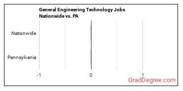 General Engineering Technology Jobs Nationwide vs. PA